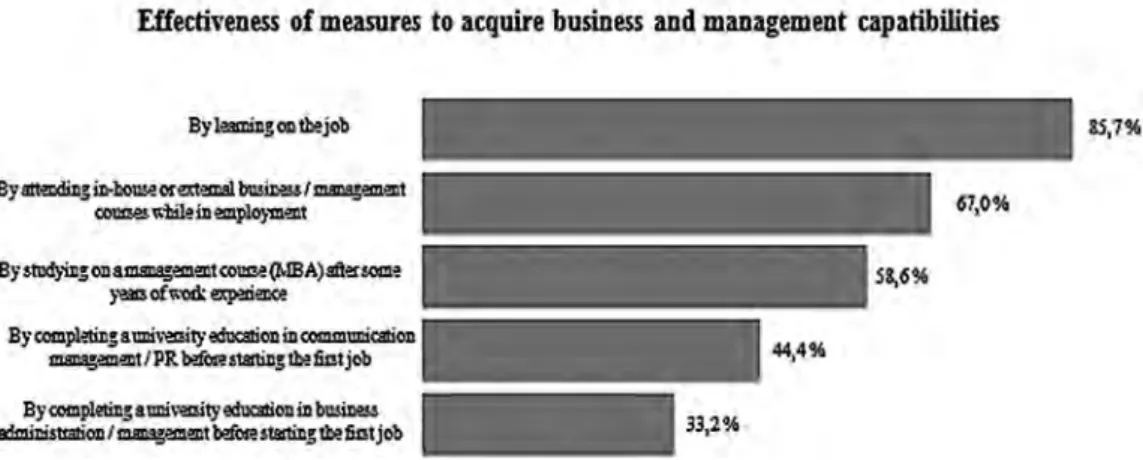 Figure 2 Training and development measures for enhancing management capabilities Source: ECOPSI Report 2013: 42.