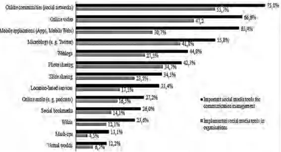 Figure 3 Social media tools in communication management: importance and  implementation in European organizations