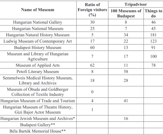 Table 2: Rating of museums on Tripadvisor (Source: own compilation)  Tripadvisor  Name of Museum 