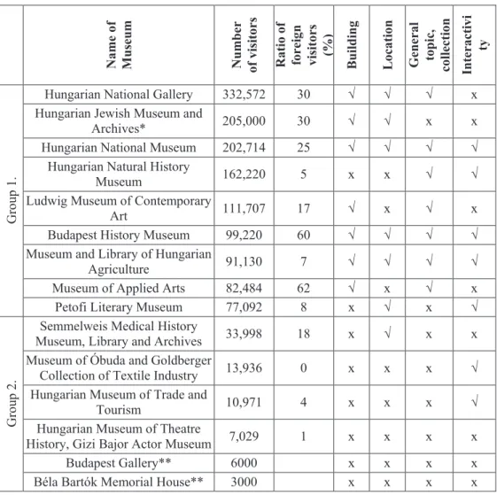 Table  3  shows  a  categorization  of  museums  on  the  basis  of  the  previously  analysed four important factors: whether it’s seated in a significant historic building; 
