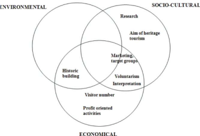 Figure 4: Factors of sustainability in museums (Source: own compilation) 