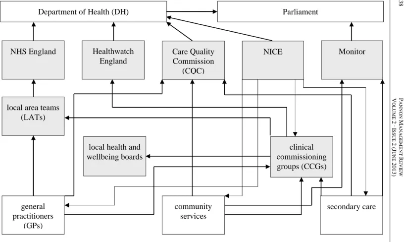 Figure 2:  Regulating and monitoring the quality of services  Source:   Based on The Nuffield Trust (2013)