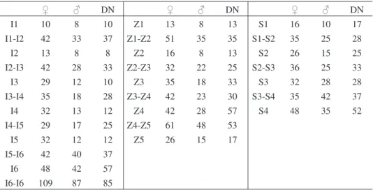 Table 8. Distinguishing characters between Zercon marinae, Zercon balearicus and Zercon cretensis.