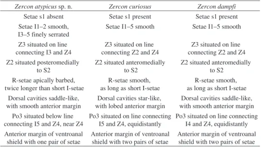Table 3. Distinguishing characters between Zercon atypicus sp. n., Zercon curiosus and Zercon dampfi.
