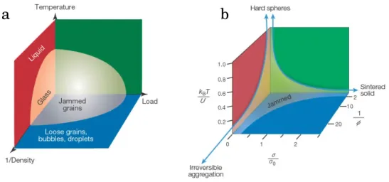Figure 1.1 Jamming phase diagrams. a: The classical diagram from Ref. [15]
