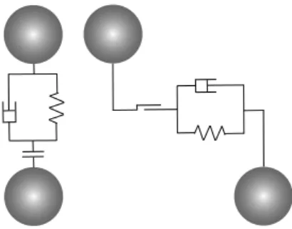Figure 1.2 Linear spring-dashpot model applied to describe the normal (left) and tangential (right) interaction forces between interacting particles