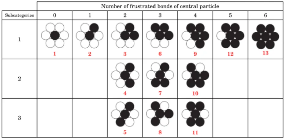 Figure 2.4 Designation of the 13 local configurations of the packed spheres (red) tabbed by the number of diameter length bonds of the central site
