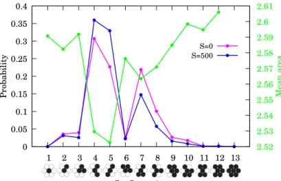 Figure 2.14 Comparison of the mean area each configuration occupies (green, in square of particle diameter units) and its probability of occurrence
