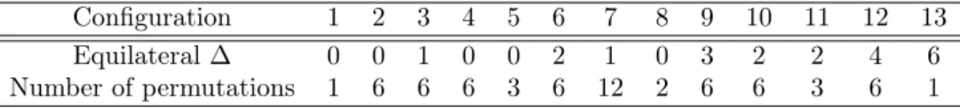 Table 2.1 Number of equilateral triangles in configurations (black triangles in Fig. 2.3), and the number of possible different realizations