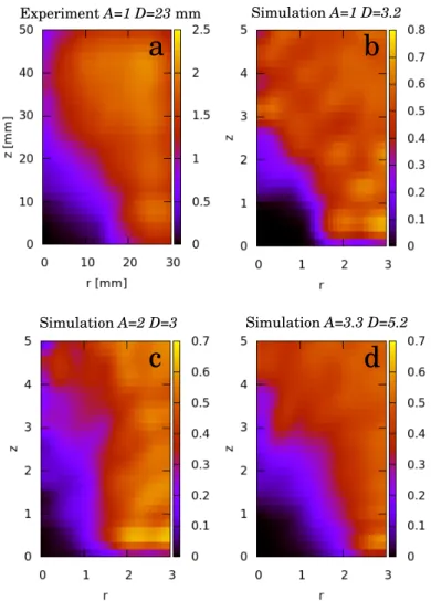 Figure 4.9 Average density profiles for different systems. a: In case of spherical particles in experiments; b: in case of spherical particles in simulations; c,d: in case of elongated particles in simulations with aspect ratios A=2 and A=3.3, and orifice 