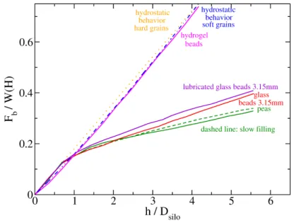Figure 4.14 Filling procedure in experiments: normalized basal force F b as a function of the fill height h