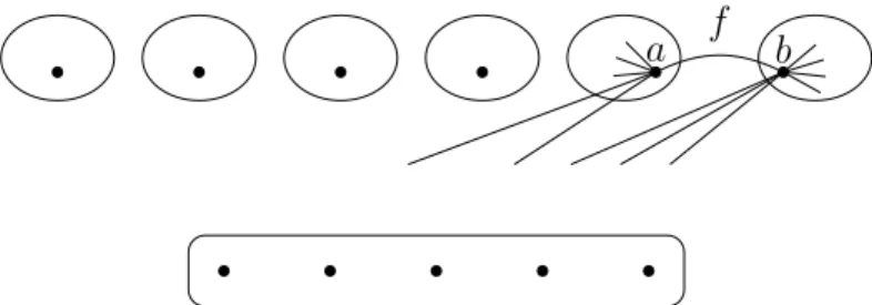 Figure 3.4: There are too many neighbors of a and b .