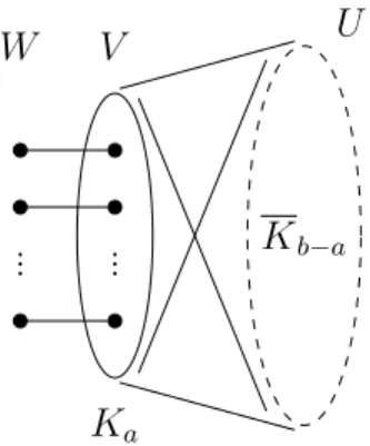 Figure 4.7: The graph H t when t ≤ 1/2 .