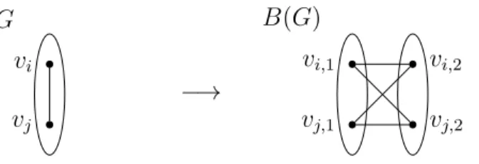 Figure 5.2: The construction of the bipartite graph B(G) .