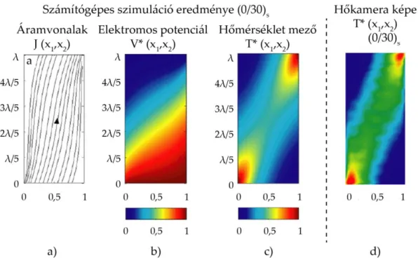 6. ábra: 0/30 rétegrendű próbatest elektromos fűtésének numerikus modellezése (a—c)  és kísérleti eredménye (d) [52] 