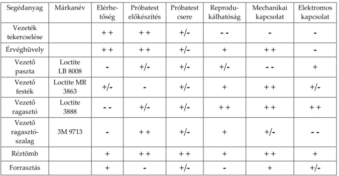 6. táblázat: Elektromos kapcsolat fizikai megvalósítása  (-- nagyon rossz, - rossz,  +/-  semleges, + jó, ++ nagyon jó) 