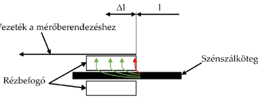 29. ábra: A rézbefogó és a szénszálköteg kontaktusból eredő látszólagos hossz. Az áram korábban  feltételezett útja (piros) és az új feltevés (zöld) 