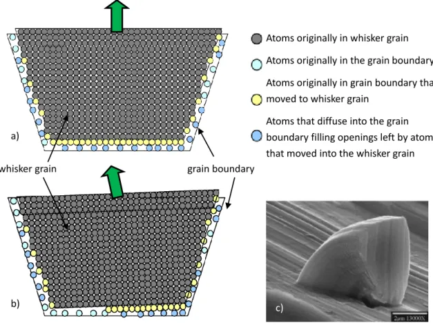 Figure 3.2. a) Tin atomic diffusion evenly by the grain boundary [3.3]. b) Tin whisker  shape if one grain boundary is pinned [3.3]
