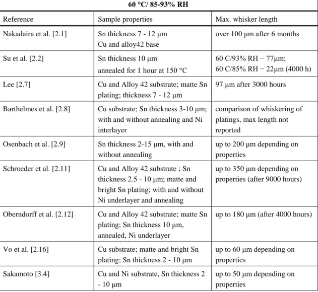 Table 3.1. Reported characteristics of tin whisker growth regarding aging under 60 °C/ 85-93% 