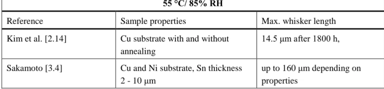 Table 3.2. Reported characteristics of tin whisker growth regarding aging under 55 °C/ 85% 