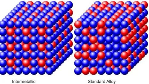 Figure 3.4. The structure of intermetallic compound compared to standard alloys [3.6] 