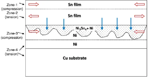 Figure 3.7. Stress development in Sn/Ni/Cu structured layers [3.14] 