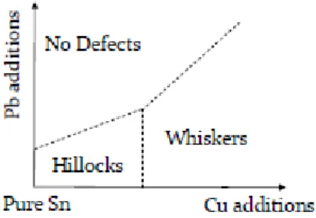 Figure 3.15. Schematic defect phase diagram showing defect type for Sn films as a function  of Pb and Cu concentration