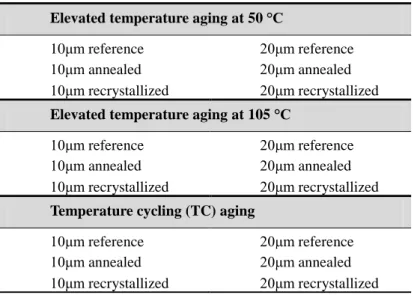 Table 5.1. The examined sample types  Elevated temperature aging at 50 °C 