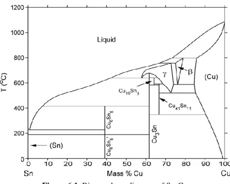 Figure 6.1. Binary phase diagram of Sn-Cu 