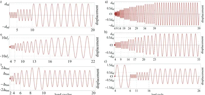 Fig. 10 Load protocols recommended by (a) EN 15129 Fig. 11 Extended protocols for advanced experimental   (b) ECCS; (c) AISC 341-10  analysis of BRBs (a – C1; b – C2; c – C3) 