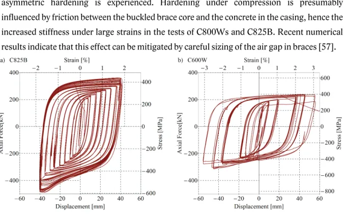Fig. 14 Typical force-displacement (and yielding zone stress-strain) diagrams from laboratory tests of C825 (a)  and C600W (b) specimens 