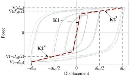 Fig. 17 Theoretical Bilinear Curve of an NLD as per EN 15129