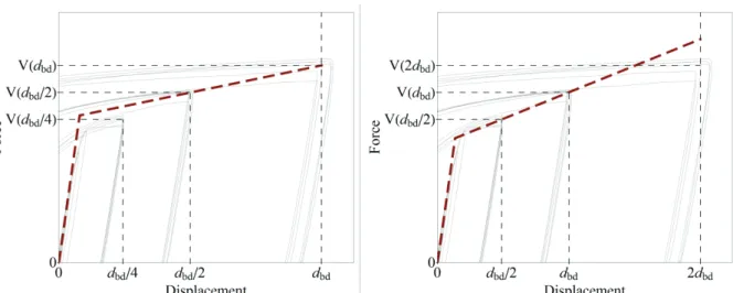Fig. 18 Comparison of second branch (K 2 ) stiffnesses for different design displacement levels
