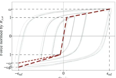 Fig. 19 Proposed alternative bilinear relationship based on the Strength Adjustment Method