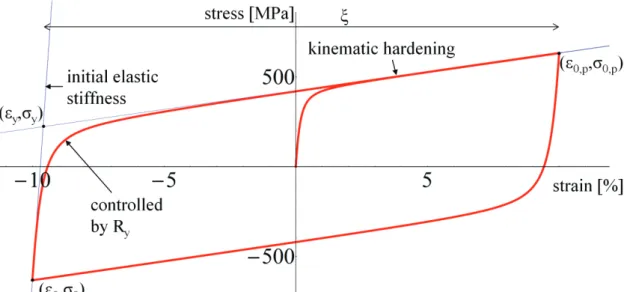 Fig. 27 Basic stress-strain relationship and its controlling variables in the Menegotto-Pinto steel model