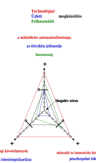 4-1. ábra. Értékelő dimenziókTechnológiai