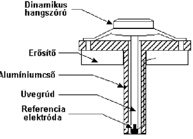 1.3. ábra: A Kelvin mérőfej felépítése 