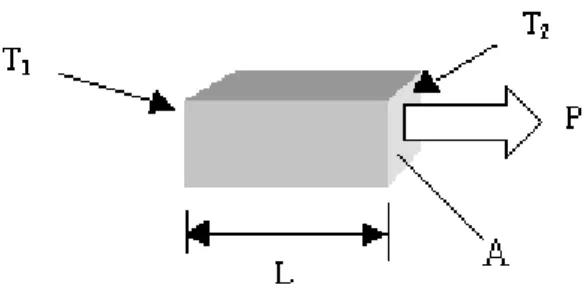 2.1. ábra: A termikus ellenállás definíciója hővezetés esetén 
