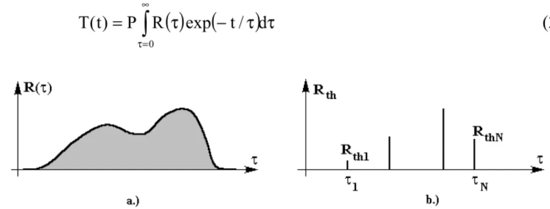 2.6. ábra: Valós fizikai rendszer termikus időállandó spektruma (a)  és diszkrét közelítése (b) R*TH1 