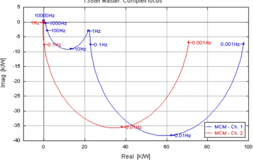 2.8. ábra: Számított talpponti  (Ch.1) és transzfer (Ch.2) impedancia helygörbék 