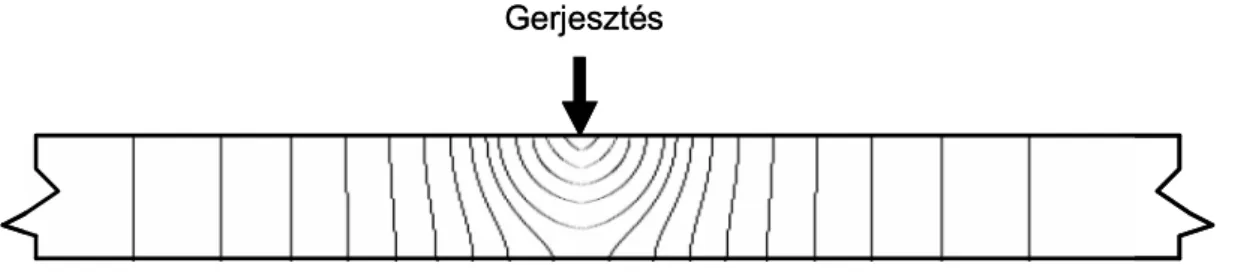 4.1. ábra: hőterjedés lemezben, pontszerű gerjesztés esetén  