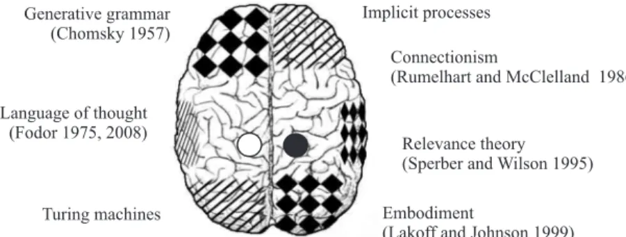 Figure 4. Approaches of cognitive science, arranged metaphorically in a hypothetical brain