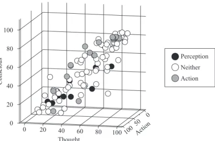 Figure 1. The 105 psychological expressions in a conceptual space, corresponding to the three spatial dimensions  of the brain