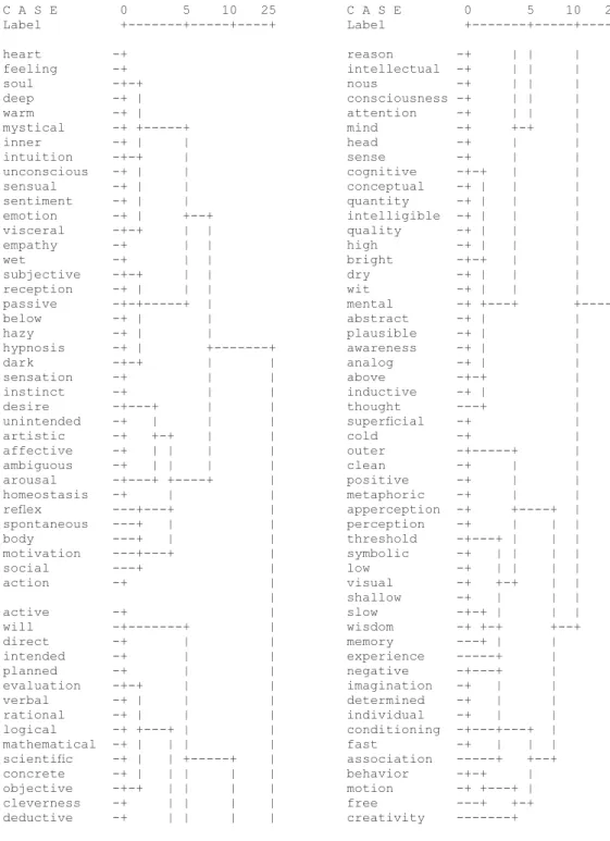 Table 1. Results of a hierarchical cluster analysis: Dendogram using average linkage C A S E        0       5    10   25