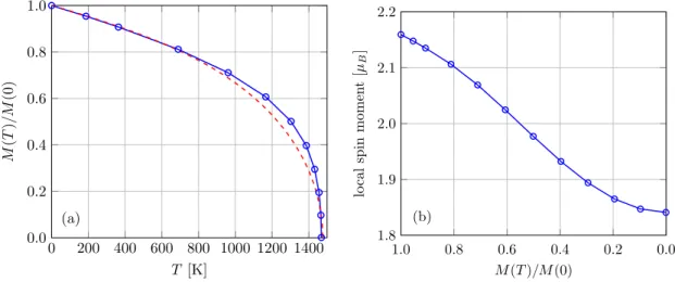Figure 2.1: RDLM calculation for bulk bcc-Fe with lattice constant a = 2.789 ˚ A: (a) aver- aver-age magnetization versus mean-field temperature; (b) local spin moment versus reduced magnetization