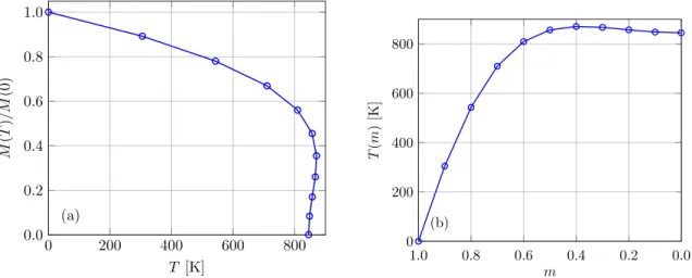 Figure 2.2: (a) RDLM magnetization vs. temperature curve for bulk bcc-Fe with lat- lat-tice constant a = 2.67 ˚ A (b) T (m) curve for the same system showing non-monotonic behaviour at high temperatures.
