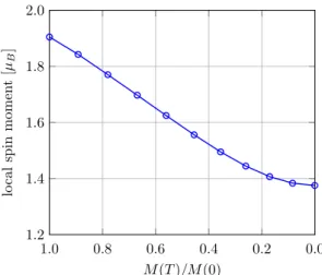 Figure 2.3: RDLM local moment of bulk bcc-Fe with lattice constant a = 2.67 ˚ A vs.