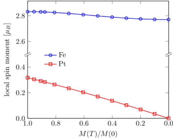 Figure 2.5: Reduced magnetization per unit cell of chemically ordered L1 0 -FePt as a function of mean-field temperature.