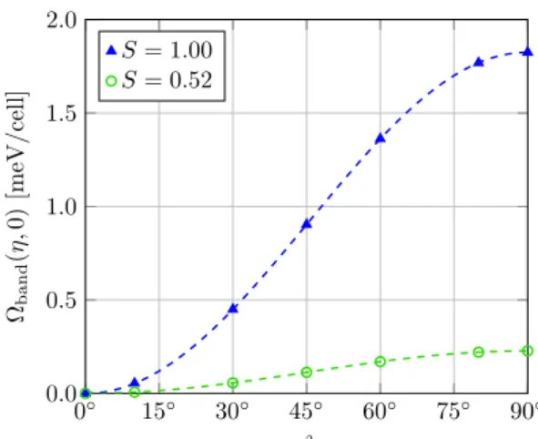 Figure 2.7: Zero-temperature MAE in bulk FePt as a function of long-range chemical order parameter