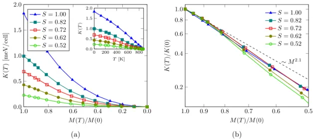 Figure 2.9: Magnetocrystalline anisotropy energy in bulk FePt as a function of magneti- magneti-zation on (a) linear scale for comparison of magnitudes and (b) logarithmic scale for the demonstration of power-law behaviour.